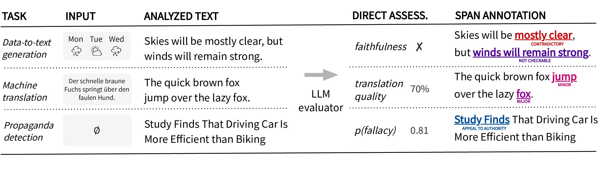 Direct assessment vs. span annotation