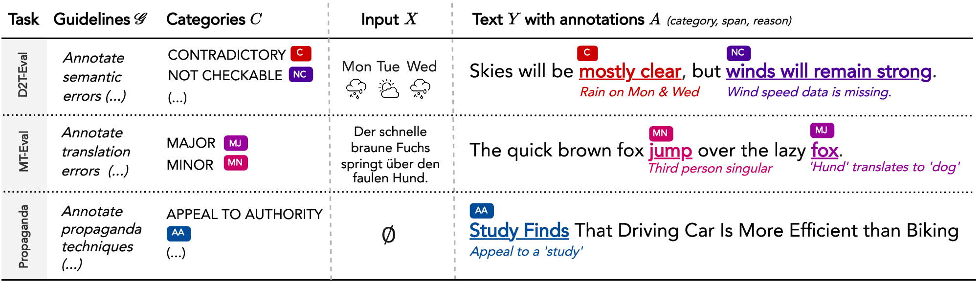 Direct assessment vs. span annotation